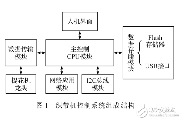 基于ARMCortex_M3的織帶機(jī)控制系統(tǒng)設(shè)計