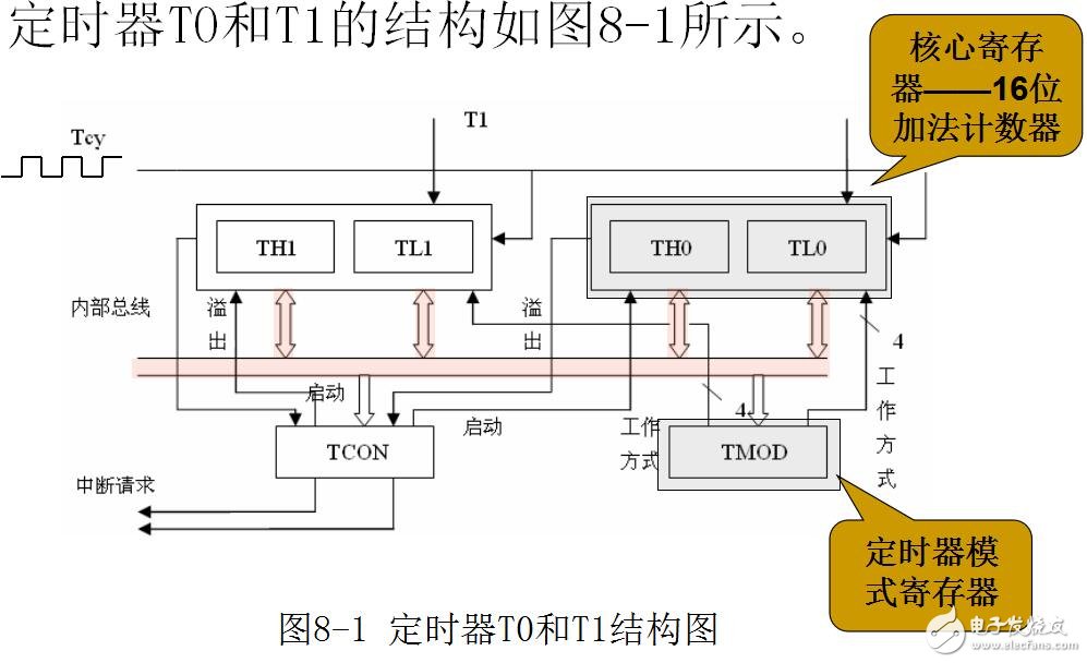 定時器的結(jié)構(gòu)及工作模式