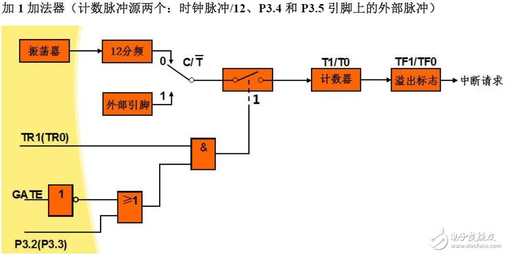 計(jì)數(shù)器的控制及應(yīng)用