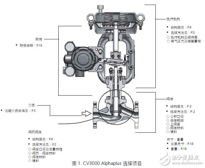 CV3000 Alphaplus的調節閥結構及規格型號介紹