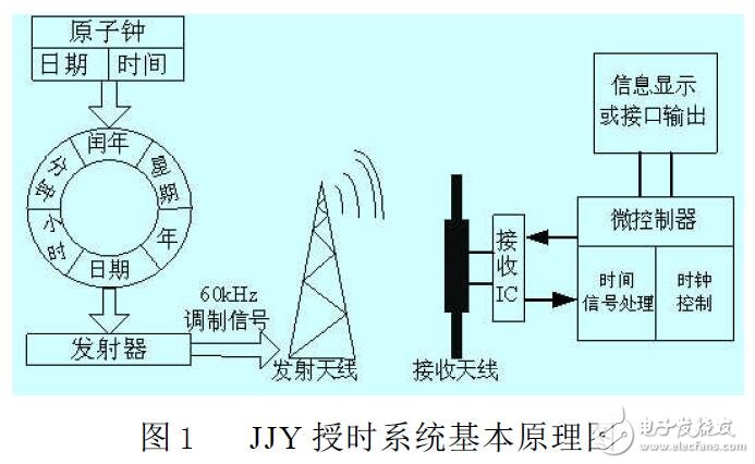 基于51單片機的JJY低頻接收機設計