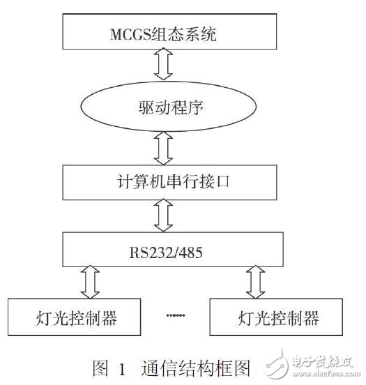 基于C8051F020的驅動程序設計