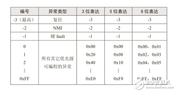LPC1721學(xué)習(xí)筆記