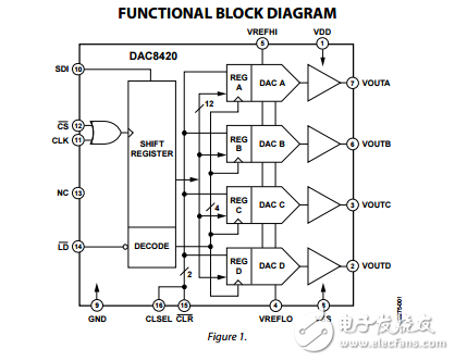 DAC8420四路12位串行電壓輸出DAC數據表