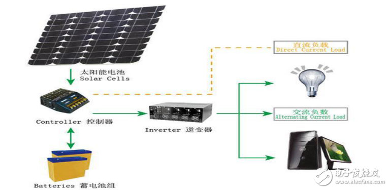 太陽能發電系統的太陽能電池板等常規設備的介紹與離網發電系統的詳解