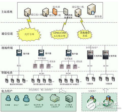 智能電表的設計突破及其性能的改善介紹