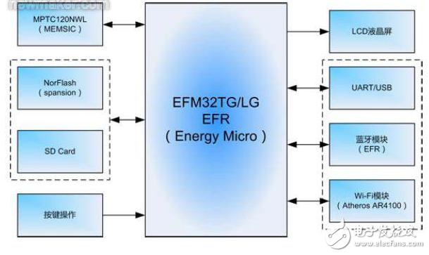 EFM32和氣壓傳感器MPTC120NWL的簡介及基于它們的數字氣壓計及高度計的設計方案