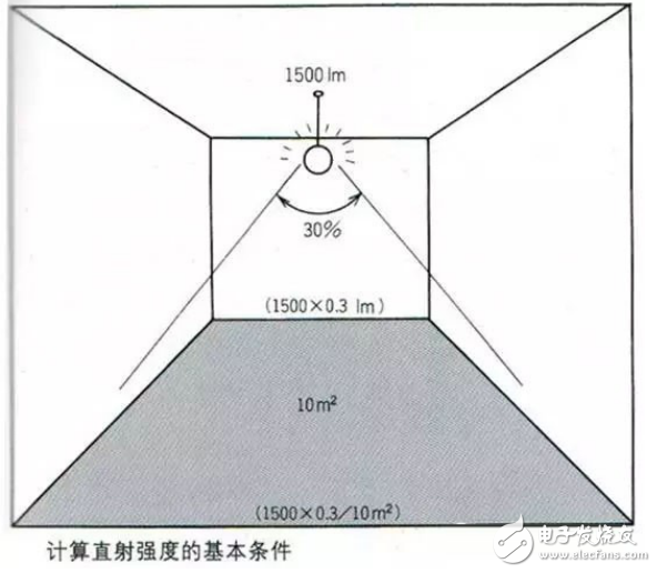 光通量法和逐點計算法等幾種LED照明計算方法及案例分享