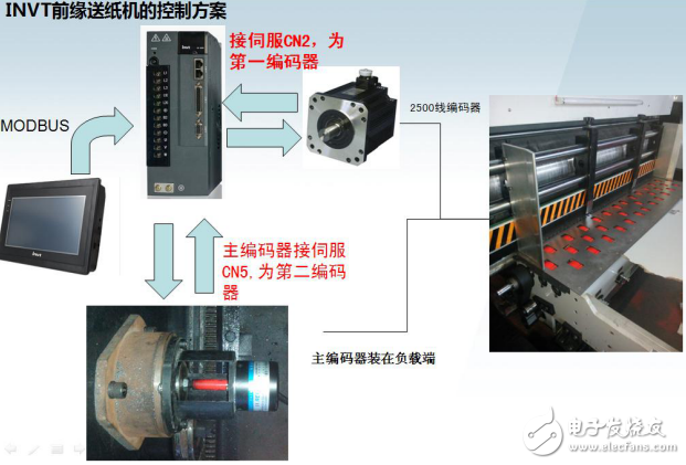 DA200電子凸輪功能在前緣送紙機上的應用 