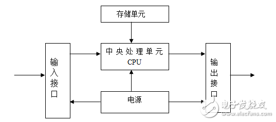 基于PLC溫度控制系統的實現