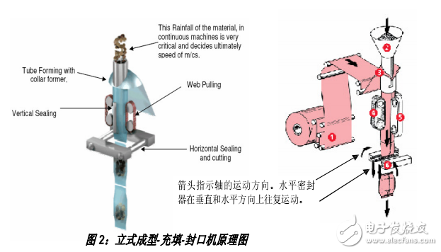 控制系統安全部件VFFS機器介紹