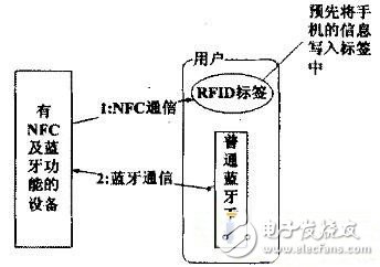 針對(duì)藍(lán)牙對(duì)象的NFC技術(shù)交換方案解析