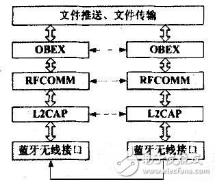 針對(duì)藍(lán)牙對(duì)象的NFC技術(shù)交換方案解析