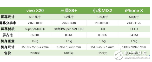 誰才是最好的全面屏手機？四大旗艦一番對比后vivo X20給出了答案