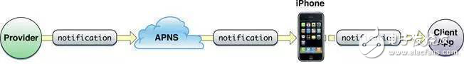 關于iOS系統 APNS的推送原理和開發詳解