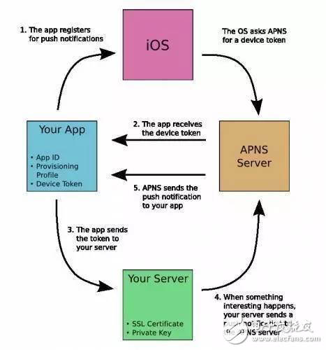 關于iOS系統 APNS的推送原理和開發詳解