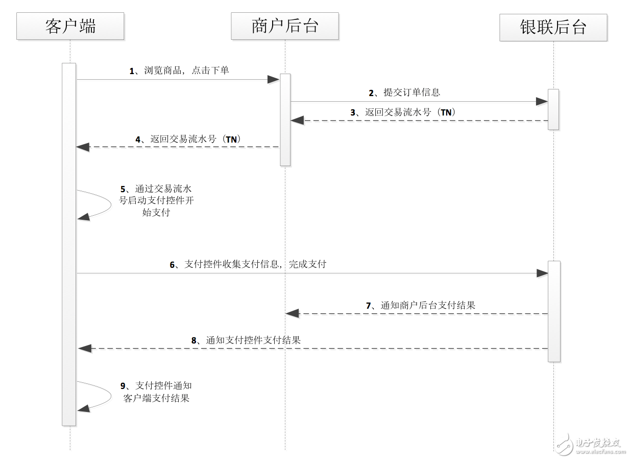 解析iOS為何要開發銀聯支付集成