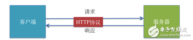 iOS中HTTP傳輸協議