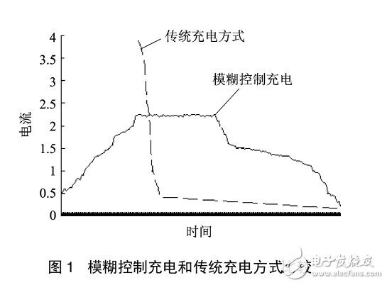 SLA蓄電池的模糊控制充電系統研究