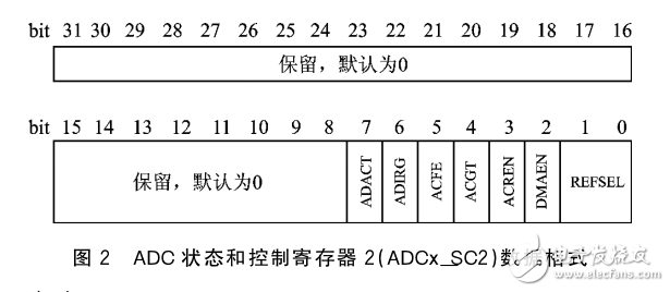 基于Cortex_M4內(nèi)核微處理器DMA方式的高速A_D采樣