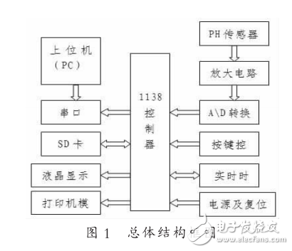 基于CortexM3的pH值檢測(cè)系統(tǒng)