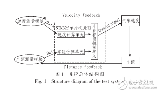 車輛安全的距離智能控制與自剎車系統