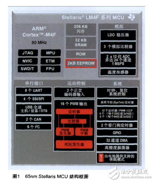 TI推出業界首款65nmCort_4MCU系列_Stellaris