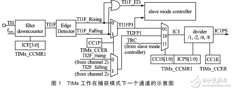 基于STM32中采用DMA實現方波的產生和捕獲