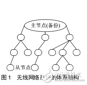 STM32L152和SI4432的無線網絡系統設計