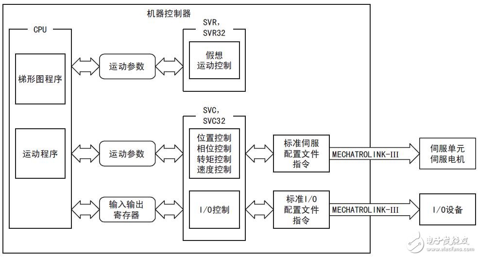 基于MP3000的運動控制功能介紹