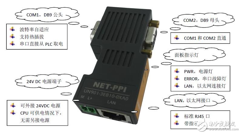 UNNET-PPI以太網通訊適配器