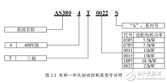 基于AS380S的驅動控制器功能及參數設定