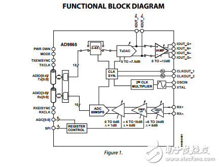 ad9865寬帶調(diào)制解調(diào)器混合信號前端數(shù)據(jù)表