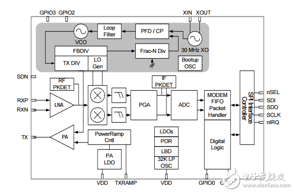 Si4464/63/61/60的高性能低電流的收發器