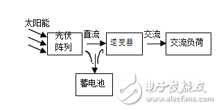 光伏發(fā)電系統(tǒng)的組成和分類及其對(duì)配電網(wǎng)的影響研究