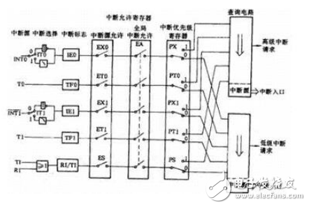 單片機外部中斷請求源實現方法