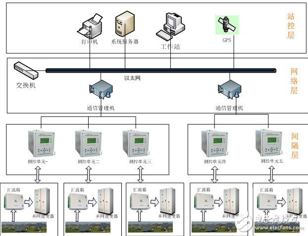 分布式光伏發電站集中監控系統的設計原則和設計層次以及應用場景的介紹