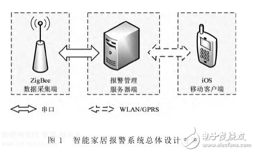 iOS平臺設計與開發技術在智能家居安防系統移動端的設計方案