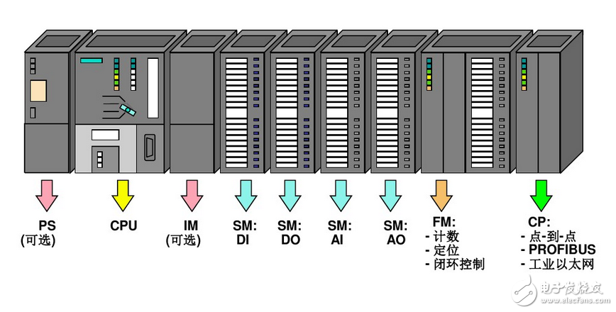 西門子S7-300中文手冊免費下載（模塊數據手冊）