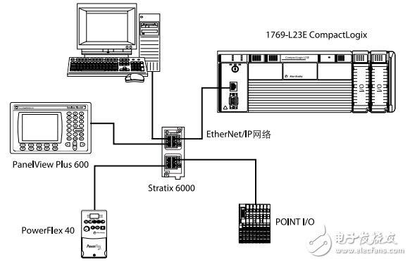 CompactLogix系統選擇