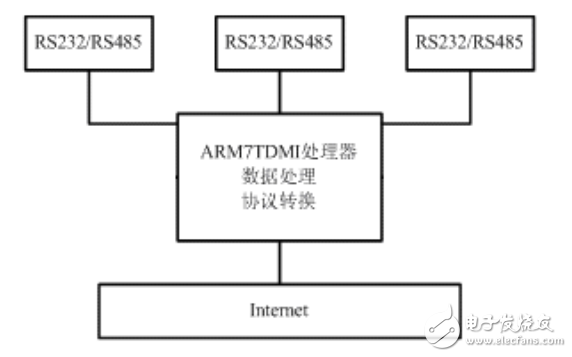 tg900p協議轉換器使用說明