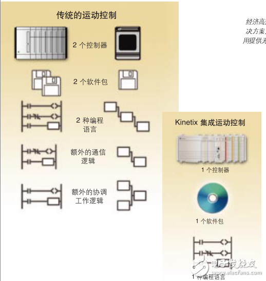 帶有KINETIX集成運動控制CompactLogix系列產品手冊