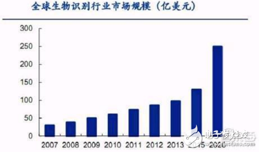 人臉識別、指紋識別、虹膜識別、聲紋識別以及靜脈識別的對比分析