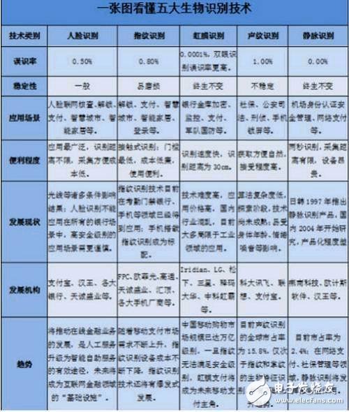 人臉識別、指紋識別、虹膜識別、聲紋識別以及靜脈識別的對比分析