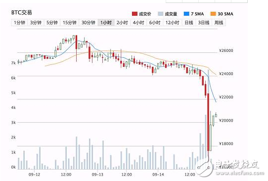 比特幣中國關業務9月30日停止所有交易,比特幣行情還能維持2萬高價嗎