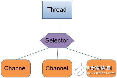 Java之NIO的基本概念