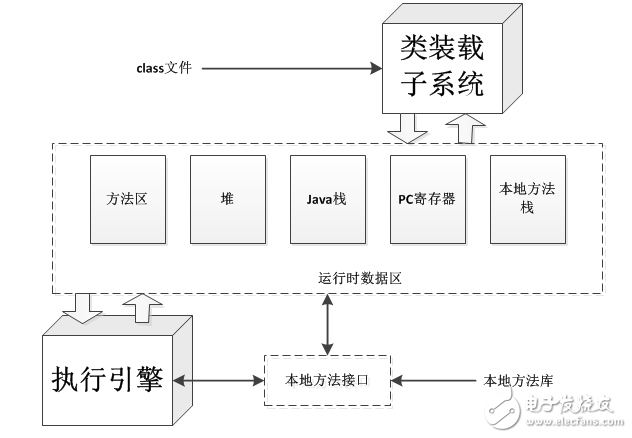 JAVA虛擬機(jī)的體系結(jié)構(gòu)及基本類型