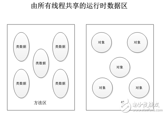 JAVA虛擬機(jī)的體系結(jié)構(gòu)及基本類型