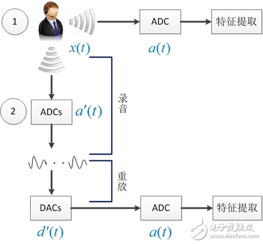 聲紋識別技術在身份認證方面的應用分析