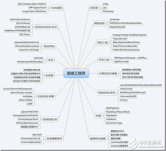 前端工程師知識體系詳解